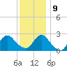 Neds Creek tide chart for Monday, December 9, 2024