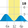 Neds Creek tide chart for Friday, January 10, 2025