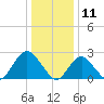 Neds Creek tide chart for Saturday, January 11, 2025
