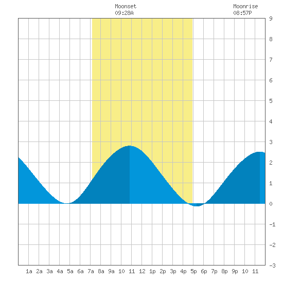 Neds Creek tide chart for Friday, January 17, 2025