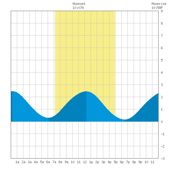 Neds Creek tide chart for Sunday, January 19, 2025
