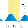 Neds Creek tide chart for Wednesday, January 1, 2025