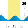Neds Creek tide chart for Monday, January 20, 2025