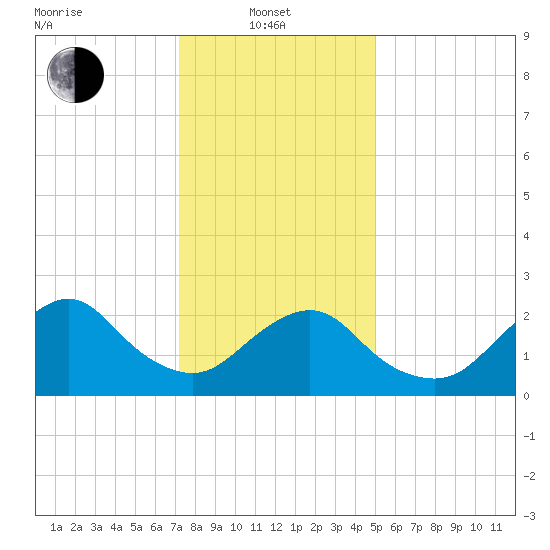 Neds Creek tide chart for Tuesday, January 21, 2025