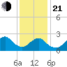 Neds Creek tide chart for Tuesday, January 21, 2025