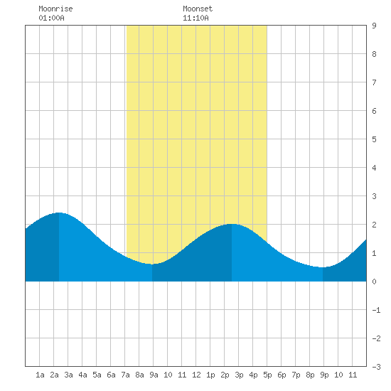 Neds Creek tide chart for Wednesday, January 22, 2025