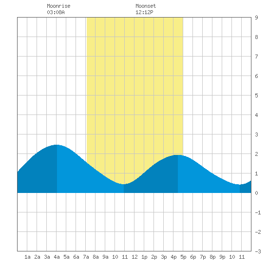 Neds Creek tide chart for Friday, January 24, 2025