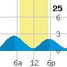 Neds Creek tide chart for Saturday, January 25, 2025