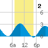 Neds Creek tide chart for Thursday, January 2, 2025