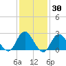 Neds Creek tide chart for Thursday, January 30, 2025