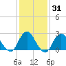 Neds Creek tide chart for Friday, January 31, 2025