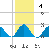 Neds Creek tide chart for Saturday, January 4, 2025