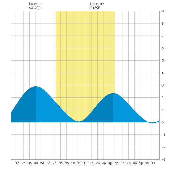 Neds Creek tide chart for Thursday, January 9, 2025