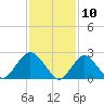Neds Creek tide chart for Monday, February 10, 2025