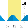 Neds Creek tide chart for Sunday, February 16, 2025