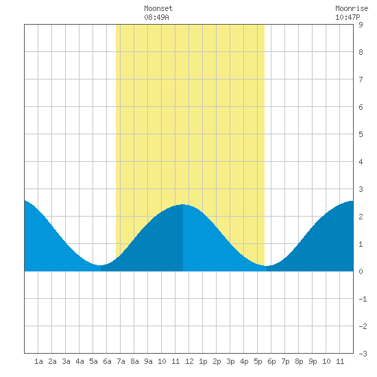 Neds Creek tide chart for Monday, February 17, 2025