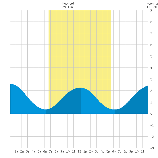 Neds Creek tide chart for Tuesday, February 18, 2025