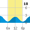 Neds Creek tide chart for Tuesday, February 18, 2025