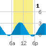 Neds Creek tide chart for Saturday, February 1, 2025