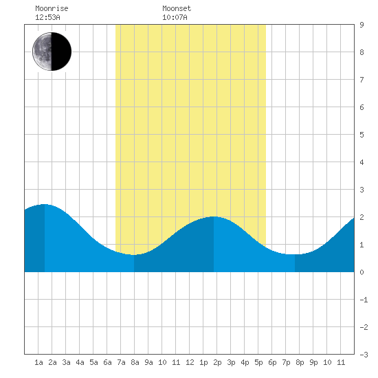 Neds Creek tide chart for Thursday, February 20, 2025