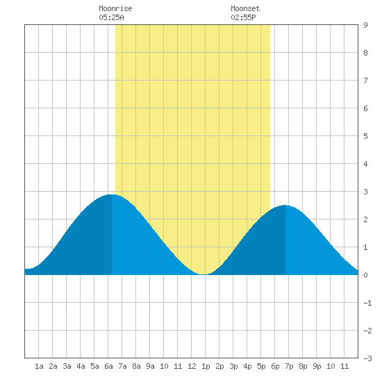 Neds Creek tide chart for Tuesday, February 25, 2025