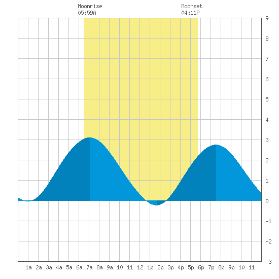 Neds Creek tide chart for Wednesday, February 26, 2025