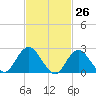 Neds Creek tide chart for Wednesday, February 26, 2025