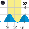 Neds Creek tide chart for Thursday, February 27, 2025