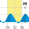 Neds Creek tide chart for Friday, February 28, 2025
