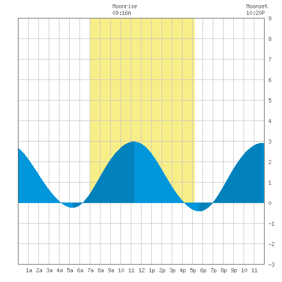 Neds Creek tide chart for Sunday, February 2, 2025