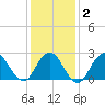 Neds Creek tide chart for Sunday, February 2, 2025