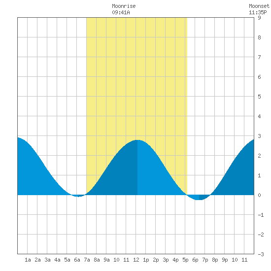 Neds Creek tide chart for Monday, February 3, 2025