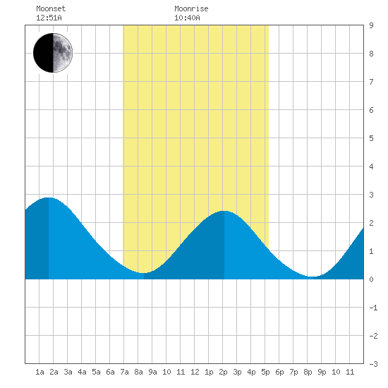 Neds Creek tide chart for Wednesday, February 5, 2025