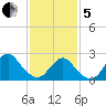 Neds Creek tide chart for Wednesday, February 5, 2025