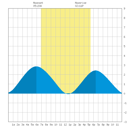 Neds Creek tide chart for Sunday, February 9, 2025