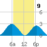 Neds Creek tide chart for Sunday, February 9, 2025