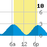 Neds Creek tide chart for Monday, March 10, 2025
