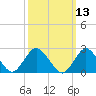 Neds Creek tide chart for Thursday, March 13, 2025