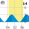 Neds Creek tide chart for Friday, March 14, 2025