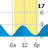 Neds Creek tide chart for Monday, March 17, 2025
