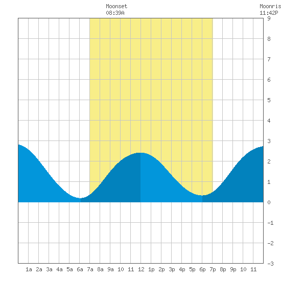 Neds Creek tide chart for Tuesday, March 18, 2025