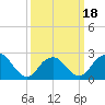 Neds Creek tide chart for Tuesday, March 18, 2025