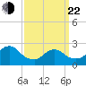 Neds Creek tide chart for Saturday, March 22, 2025