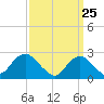 Neds Creek tide chart for Tuesday, March 25, 2025