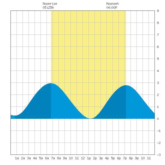 Neds Creek tide chart for Wednesday, March 26, 2025