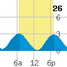 Neds Creek tide chart for Wednesday, March 26, 2025