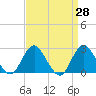 Neds Creek tide chart for Friday, March 28, 2025