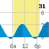 Neds Creek tide chart for Monday, March 31, 2025