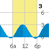 Neds Creek tide chart for Monday, March 3, 2025