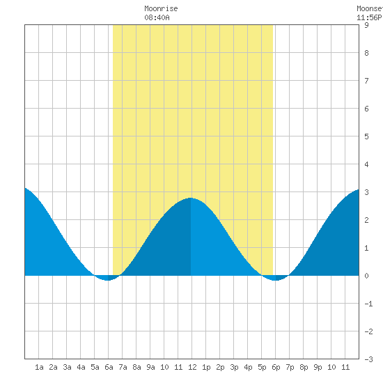 Neds Creek tide chart for Tuesday, March 4, 2025